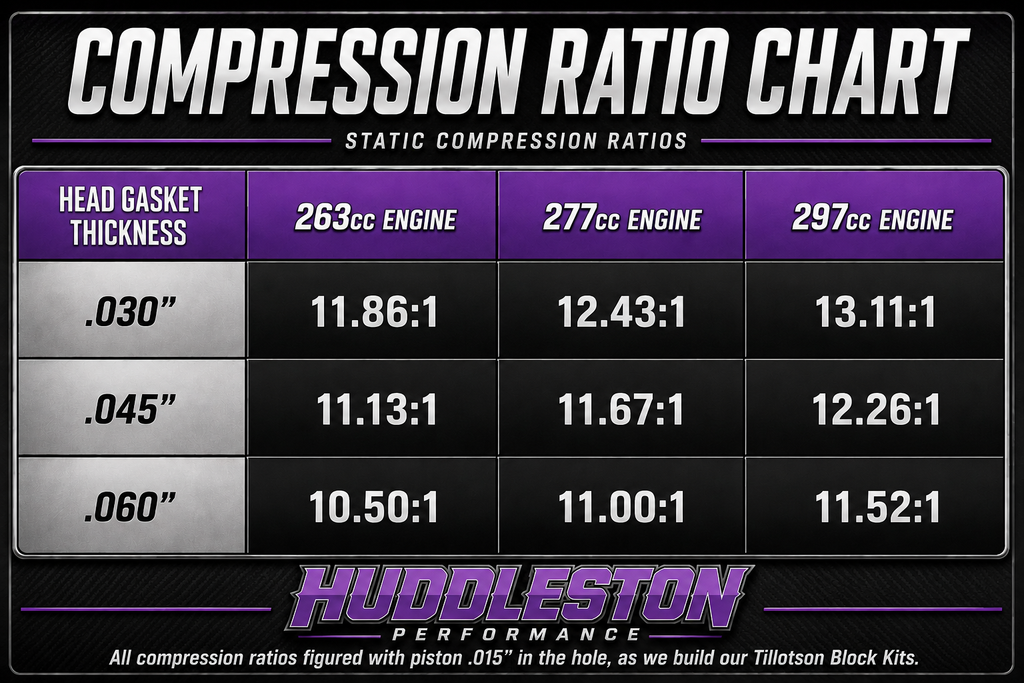 Compression Ratio Chart for Clone Engines with Reaper Billet Cylinder Head