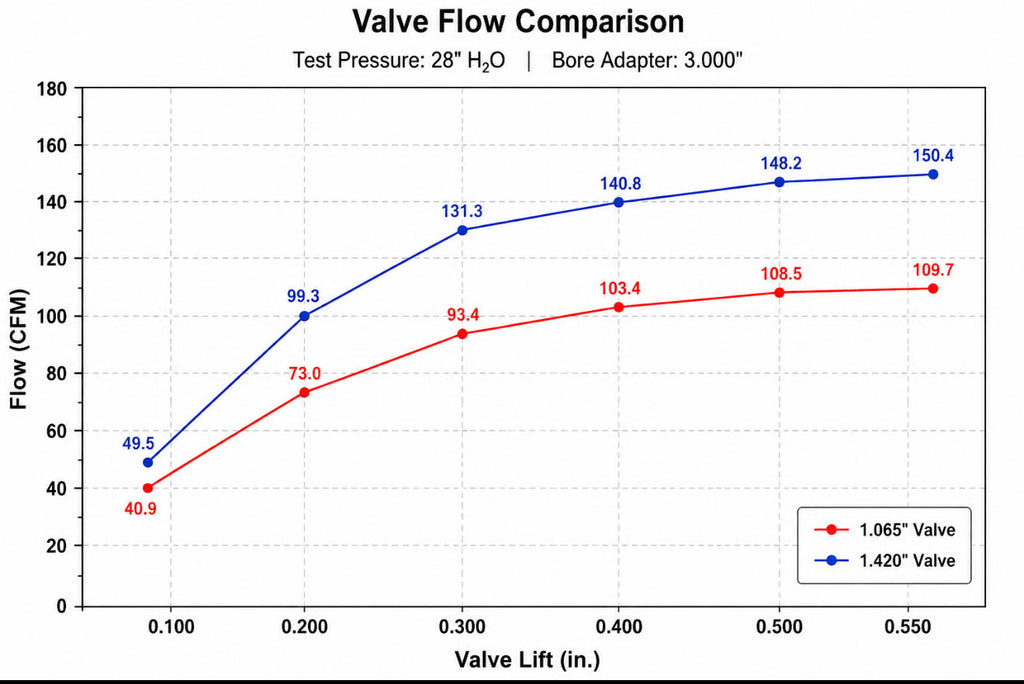 CFM Flow Chart for Reaper Billet Cylinder Head for Jr Dragster, Mini Drag Bike, Go Kart