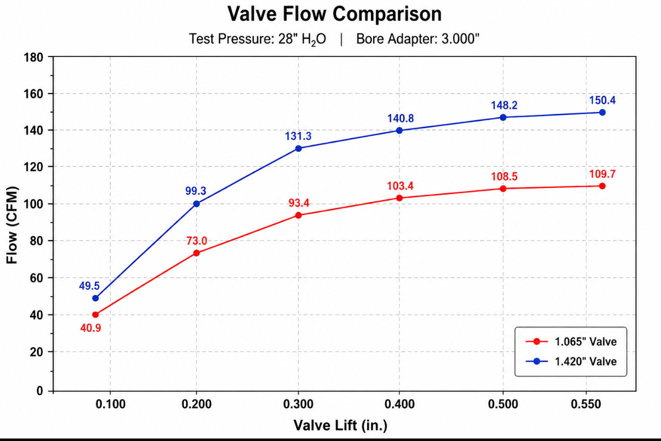 CFM Flow Chart for Reaper Billet Cylinder Head for Jr Dragster, Mini Drag Bike, Go Kart