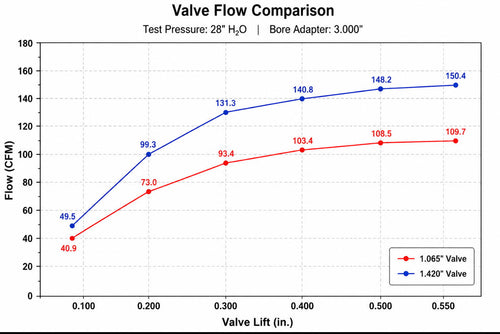 CFM Flow Chart for Reaper Billet Cylinder Head for Jr Dragster, Mini Drag Bike, Go Kart